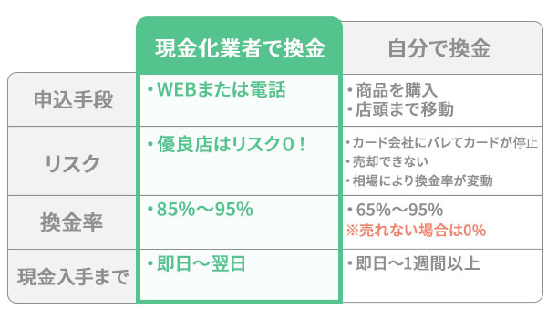 業者で現金化と自分で現金化